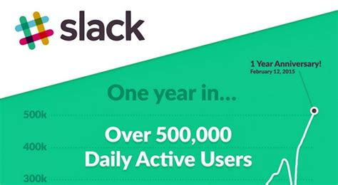 G­ü­n­l­ü­k­ ­5­0­0­ ­B­i­n­ ­A­k­t­i­f­ ­K­u­l­l­a­n­ı­c­ı­y­a­ ­U­l­a­ş­a­n­ ­S­l­a­c­k­­i­n­ ­B­i­r­ ­Y­ı­l­ı­ ­[­İ­n­f­o­g­r­a­f­i­k­]­